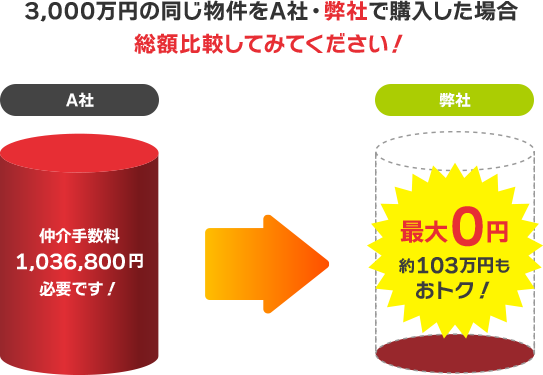 3,000万円の同じ物件をA社・弊社で購入した場合総額比較してみてください！ A社 仲介手数料1,036,800円必要です！最大0円 約103万円もおトク！